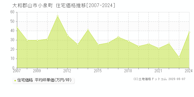 大和郡山市小泉町の住宅価格推移グラフ 