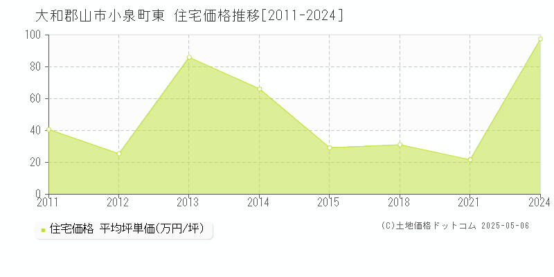 小泉町東(大和郡山市)の住宅価格推移グラフ(坪単価)[2011-2024年]