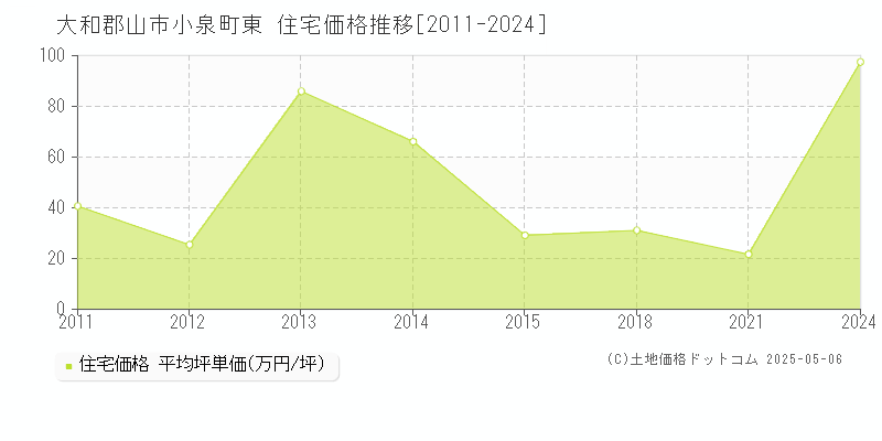 大和郡山市小泉町東の住宅価格推移グラフ 