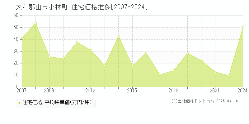 大和郡山市小林町の住宅価格推移グラフ 