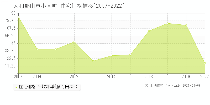 小南町(大和郡山市)の住宅価格推移グラフ(坪単価)[2007-2022年]