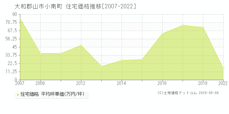 大和郡山市小南町の住宅価格推移グラフ 