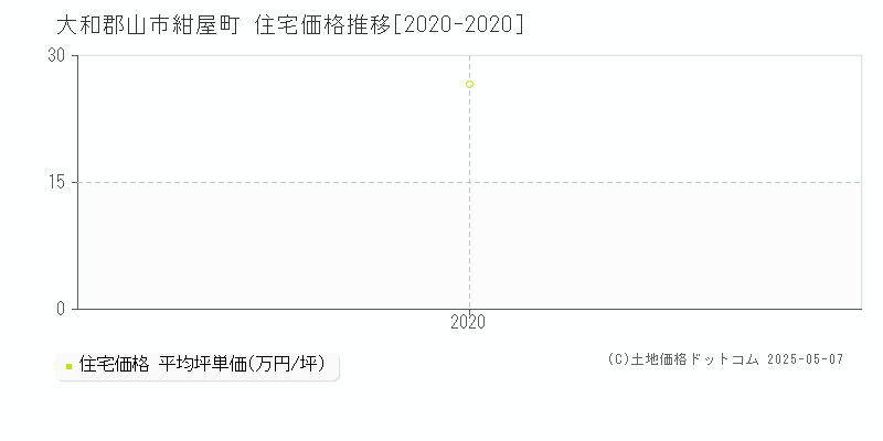 紺屋町(大和郡山市)の住宅価格推移グラフ(坪単価)[2020-2020年]