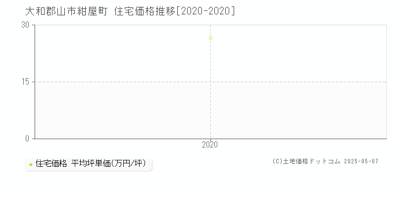 大和郡山市紺屋町の住宅価格推移グラフ 