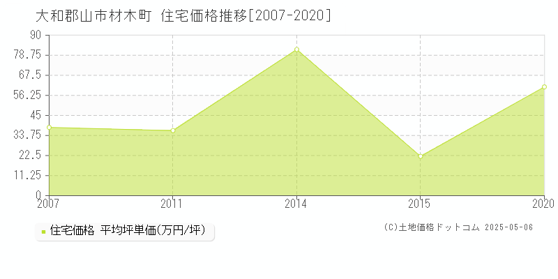 材木町(大和郡山市)の住宅価格推移グラフ(坪単価)[2007-2020年]