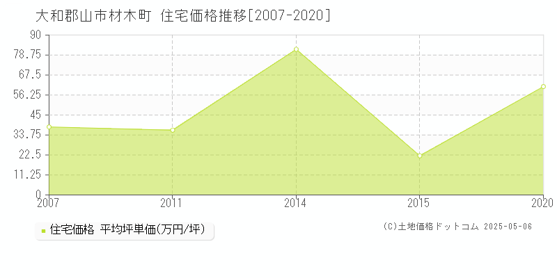 大和郡山市材木町の住宅価格推移グラフ 