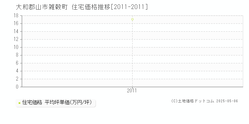 雑穀町(大和郡山市)の住宅価格推移グラフ(坪単価)[2011-2011年]