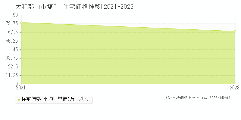 塩町(大和郡山市)の住宅価格推移グラフ(坪単価)[2021-2023年]