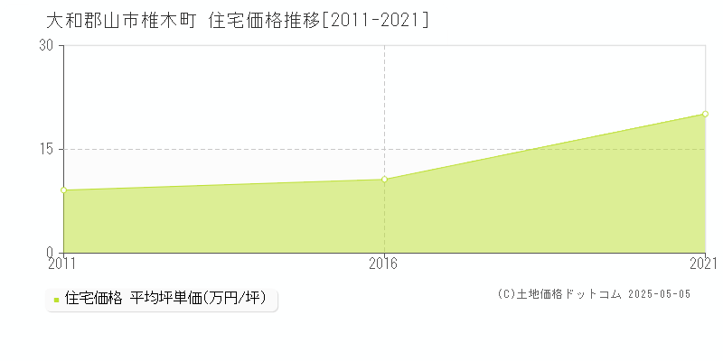 椎木町(大和郡山市)の住宅価格推移グラフ(坪単価)[2011-2021年]