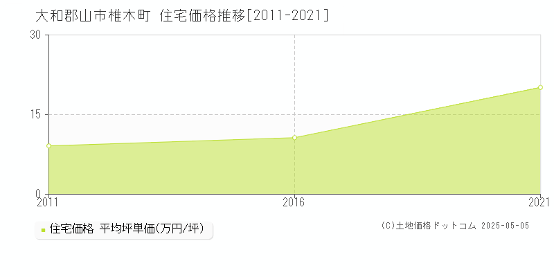 大和郡山市椎木町の住宅価格推移グラフ 