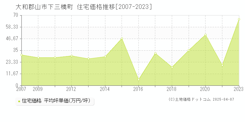 大和郡山市下三橋町の住宅価格推移グラフ 