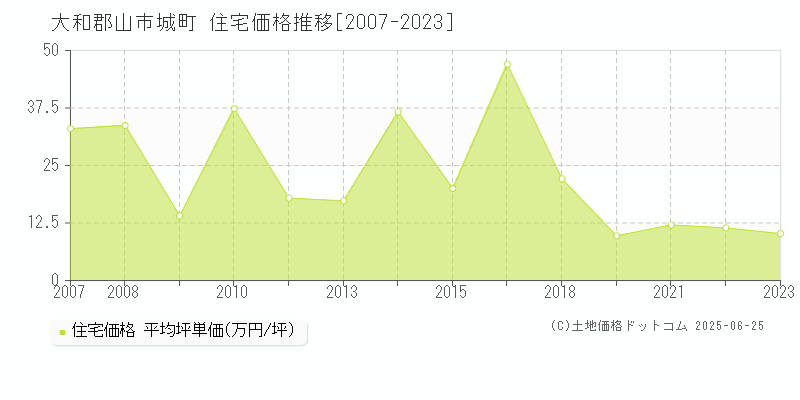 城町(大和郡山市)の住宅価格推移グラフ(坪単価)[2007-2023年]