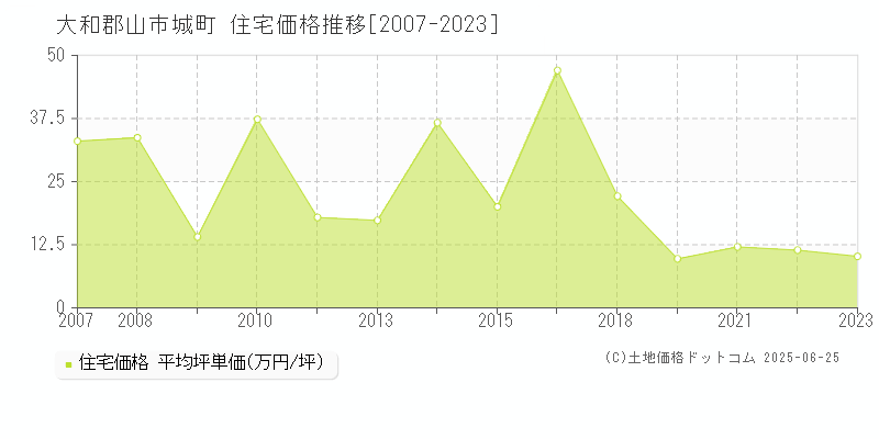 大和郡山市城町の住宅取引価格推移グラフ 