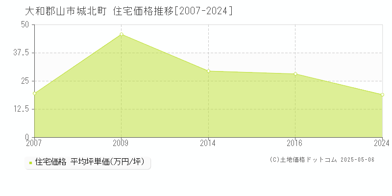 城北町(大和郡山市)の住宅価格推移グラフ(坪単価)[2007-2024年]