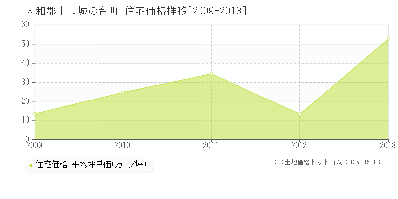 城の台町(大和郡山市)の住宅価格推移グラフ(坪単価)[2009-2013年]