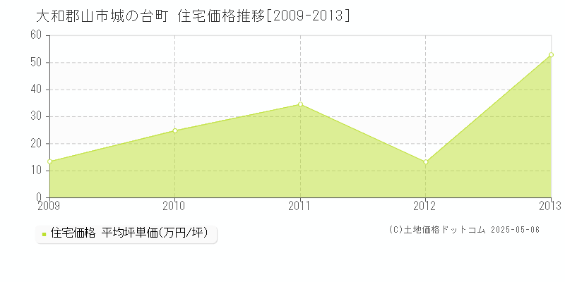 大和郡山市城の台町の住宅価格推移グラフ 