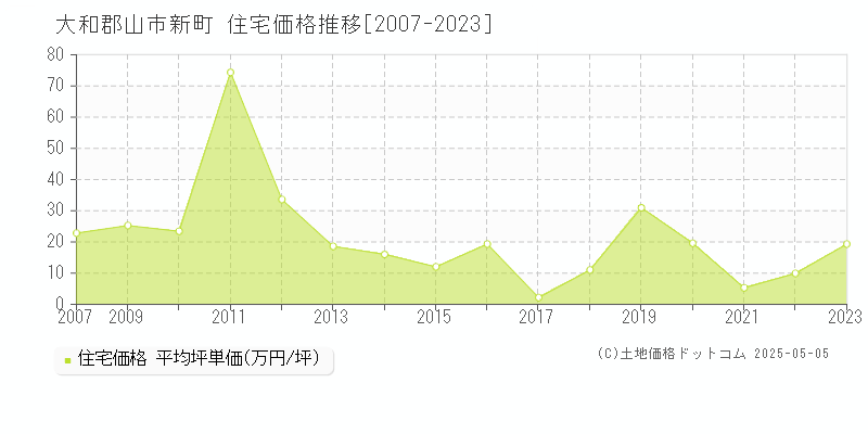 新町(大和郡山市)の住宅価格推移グラフ(坪単価)[2007-2023年]