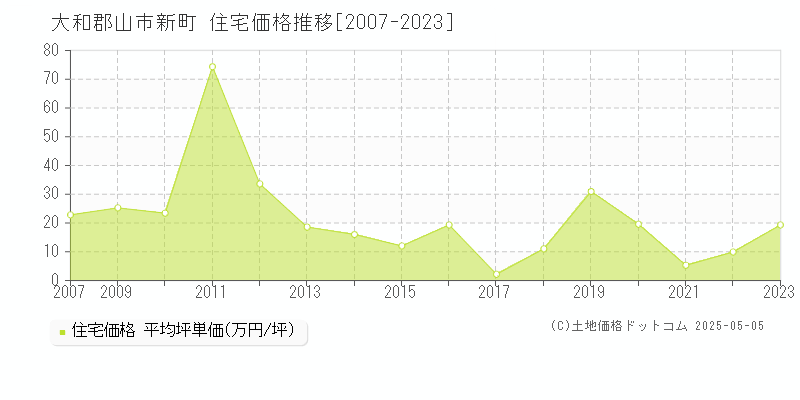 大和郡山市新町の住宅価格推移グラフ 