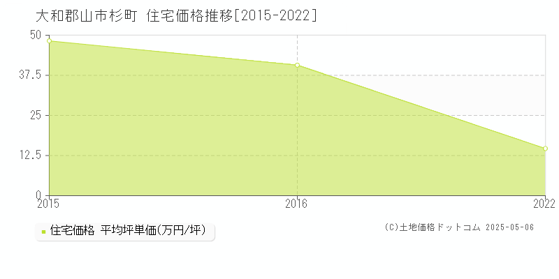 杉町(大和郡山市)の住宅価格推移グラフ(坪単価)[2015-2022年]