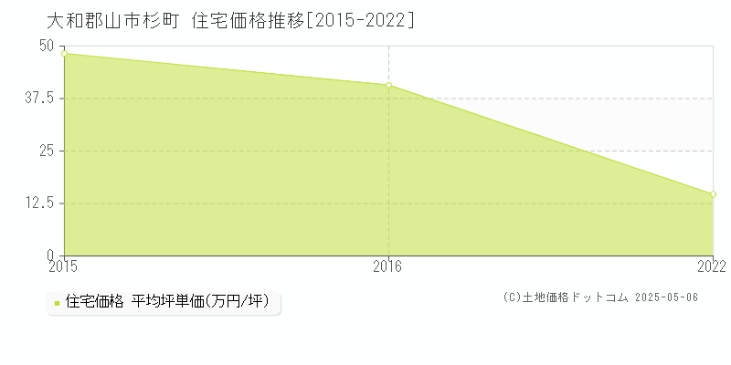 大和郡山市杉町の住宅価格推移グラフ 