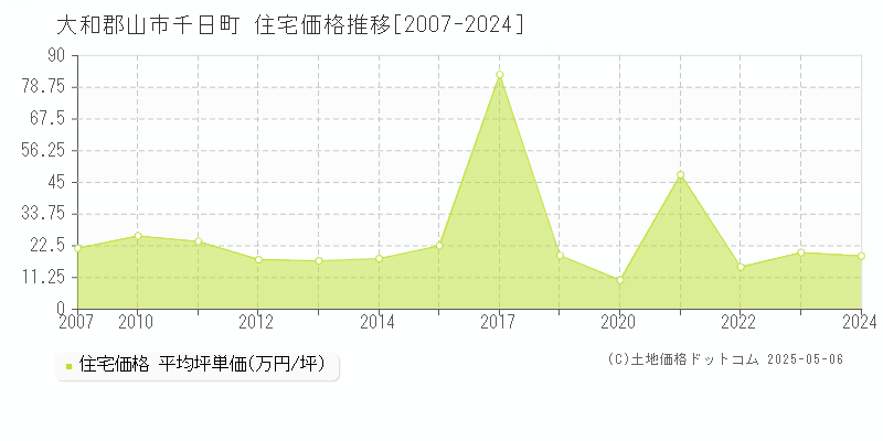 千日町(大和郡山市)の住宅価格推移グラフ(坪単価)[2007-2024年]