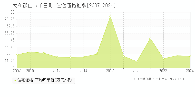 大和郡山市千日町の住宅価格推移グラフ 