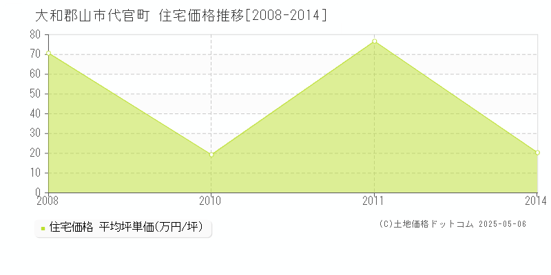 代官町(大和郡山市)の住宅価格推移グラフ(坪単価)[2008-2014年]