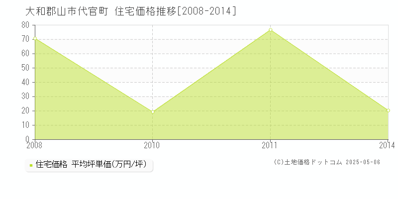 大和郡山市代官町の住宅価格推移グラフ 