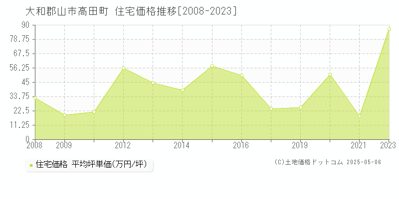 高田町(大和郡山市)の住宅価格推移グラフ(坪単価)[2008-2023年]