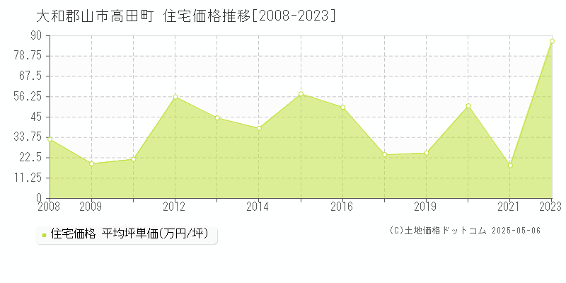 大和郡山市高田町の住宅価格推移グラフ 