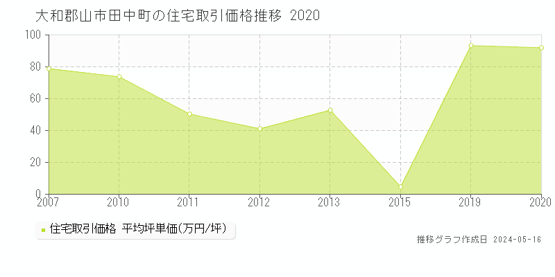大和郡山市田中町の住宅価格推移グラフ 