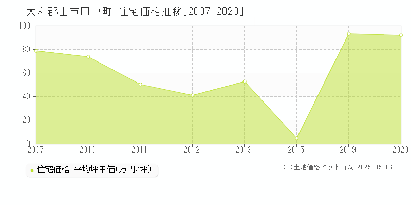 田中町(大和郡山市)の住宅価格推移グラフ(坪単価)[2007-2020年]
