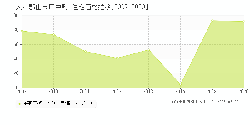 大和郡山市田中町の住宅価格推移グラフ 