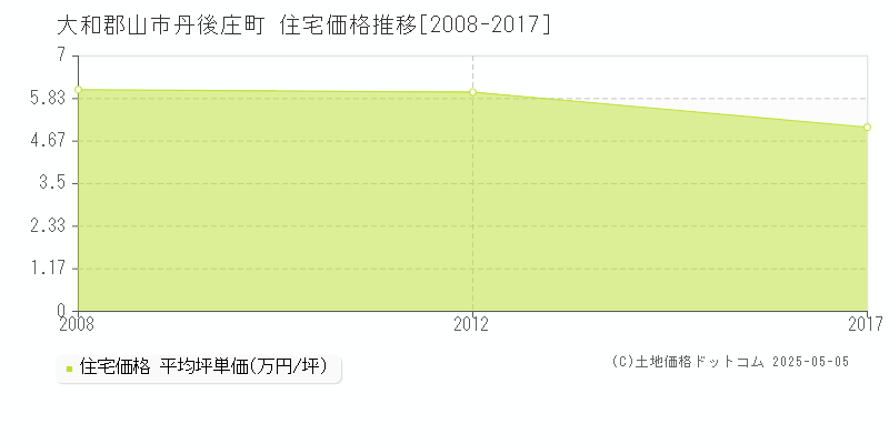 丹後庄町(大和郡山市)の住宅価格推移グラフ(坪単価)[2008-2017年]