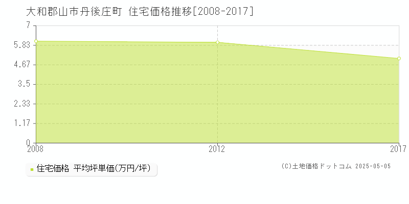 大和郡山市丹後庄町の住宅価格推移グラフ 