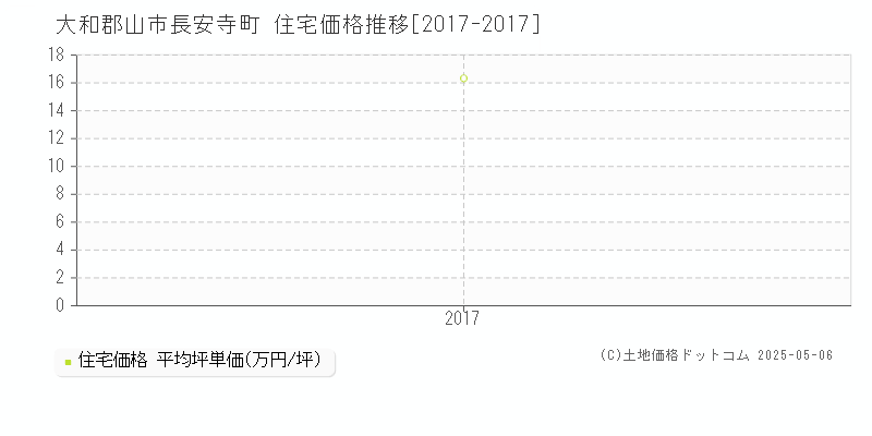 長安寺町(大和郡山市)の住宅価格推移グラフ(坪単価)[2017-2017年]