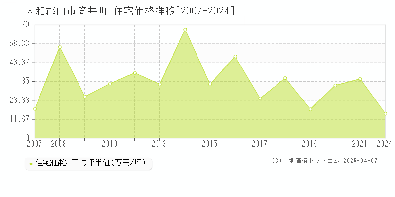 大和郡山市筒井町の住宅価格推移グラフ 