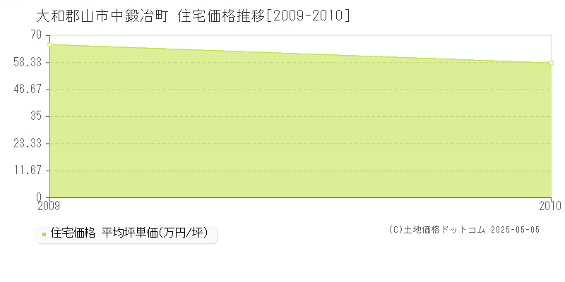中鍛冶町(大和郡山市)の住宅価格推移グラフ(坪単価)[2009-2010年]