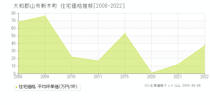 新木町(大和郡山市)の住宅価格推移グラフ(坪単価)[2008-2022年]