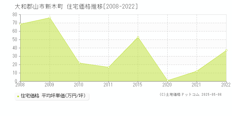 大和郡山市新木町の住宅価格推移グラフ 