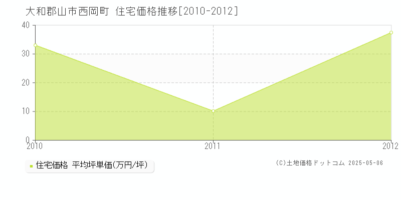 西岡町(大和郡山市)の住宅価格推移グラフ(坪単価)[2010-2012年]