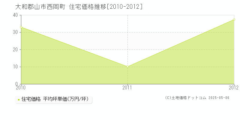 大和郡山市西岡町の住宅価格推移グラフ 