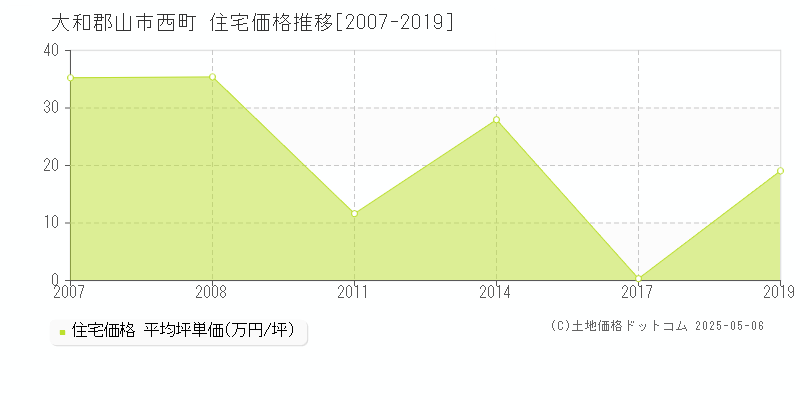 西町(大和郡山市)の住宅価格推移グラフ(坪単価)[2007-2019年]