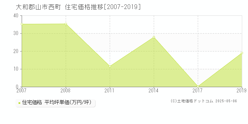 大和郡山市西町の住宅価格推移グラフ 
