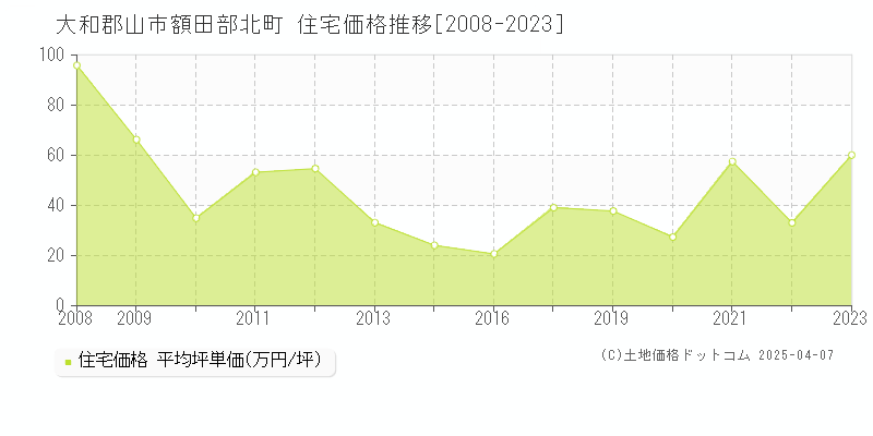 大和郡山市額田部北町の住宅価格推移グラフ 