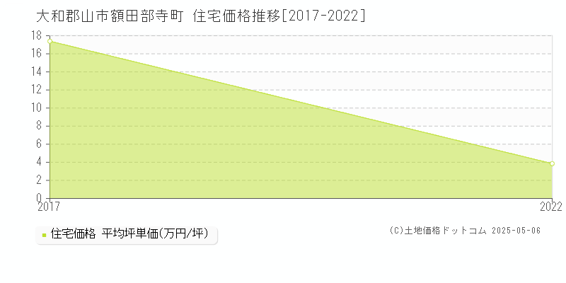 大和郡山市額田部寺町の住宅価格推移グラフ 