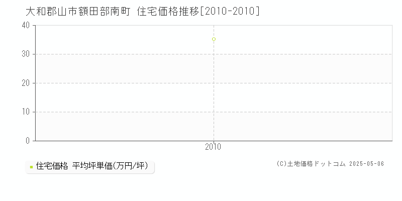 額田部南町(大和郡山市)の住宅価格推移グラフ(坪単価)[2010-2010年]