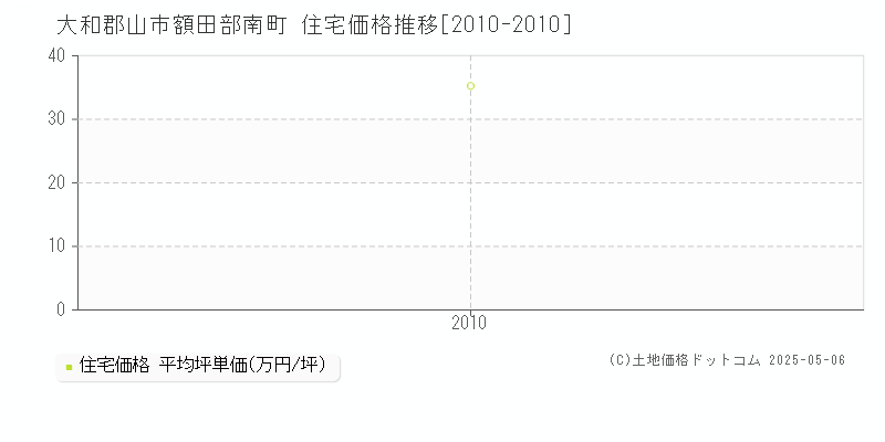 大和郡山市額田部南町の住宅価格推移グラフ 