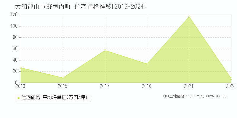 野垣内町(大和郡山市)の住宅価格推移グラフ(坪単価)[2013-2024年]