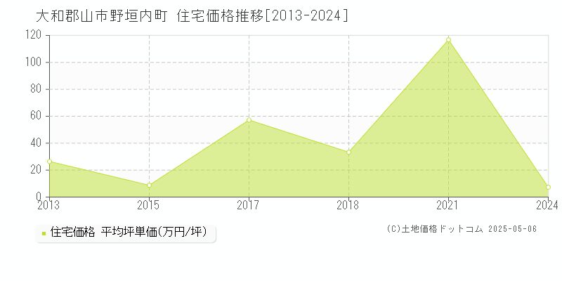 大和郡山市野垣内町の住宅価格推移グラフ 